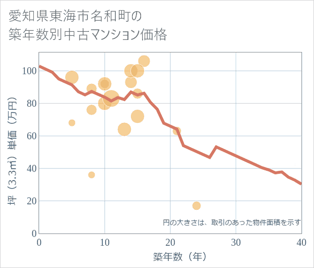愛知県東海市名和町の築年数別の中古マンション坪単価