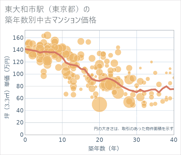東大和市駅(東京都)の築年数別の中古マンション坪単価