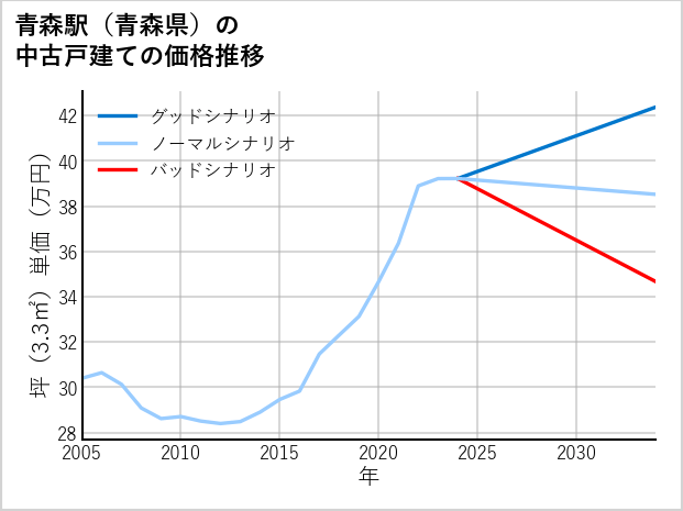 青森駅（青森県）の中古戸建て価格推移