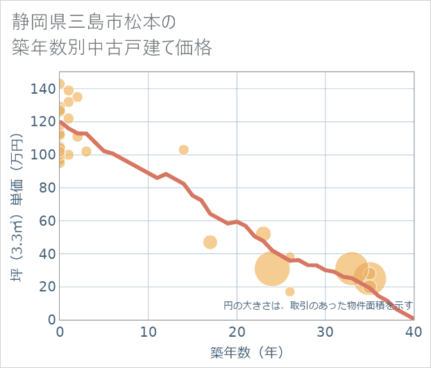 静岡県三島市松本の築年数別の中古戸建て坪単価