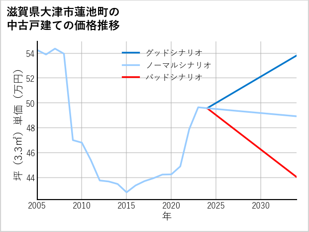 滋賀県大津市蓮池町の中古戸建て価格推移
