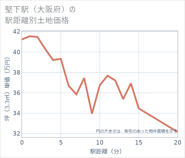 堅下駅(大阪府)の徒歩距離別の土地坪単価