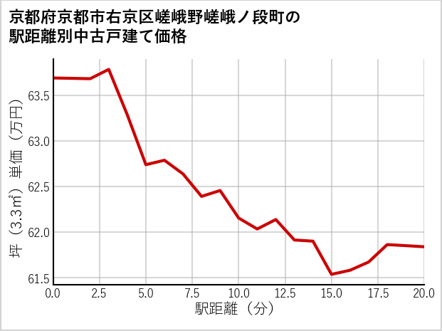 京都府京都市右京区嵯峨野嵯峨ノ段町の徒歩距離別の中古戸建て坪単価