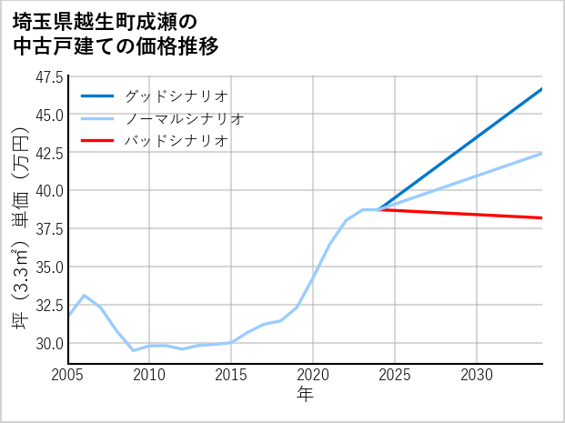 埼玉県越生町成瀬の中古戸建て価格推移