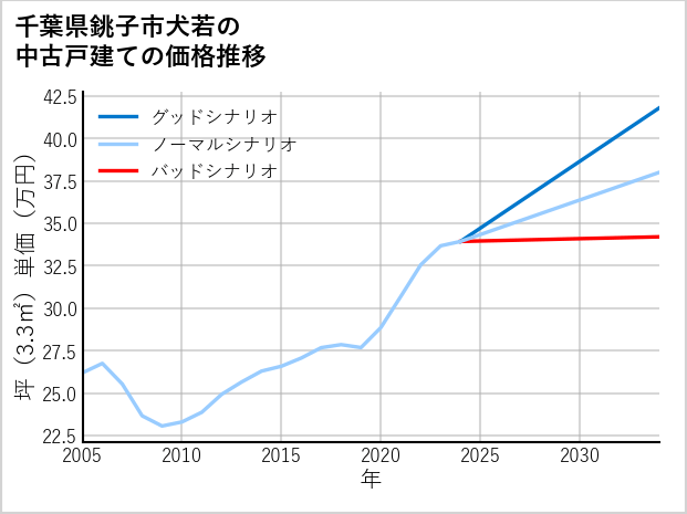 千葉県銚子市犬若の中古戸建て価格推移