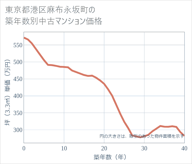 東京都港区麻布永坂町の築年数別の中古マンション坪単価