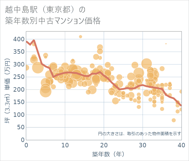 越中島駅(東京都)の築年数別の中古マンション坪単価