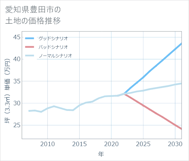愛知県豊田市の土地価格推移