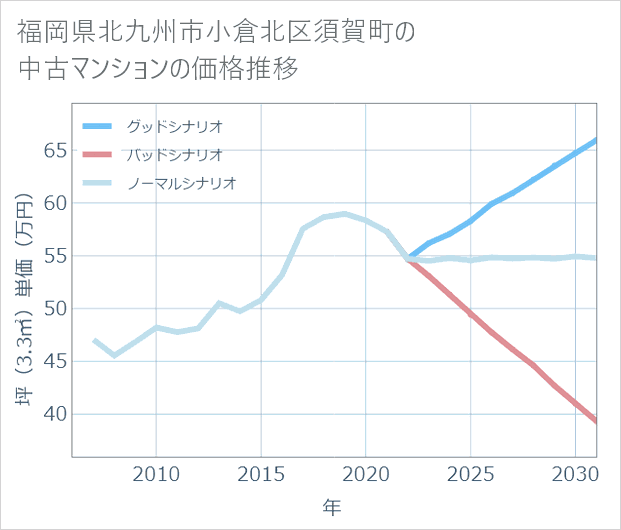 福岡県北九州市小倉北区須賀町の中古マンション価格推移