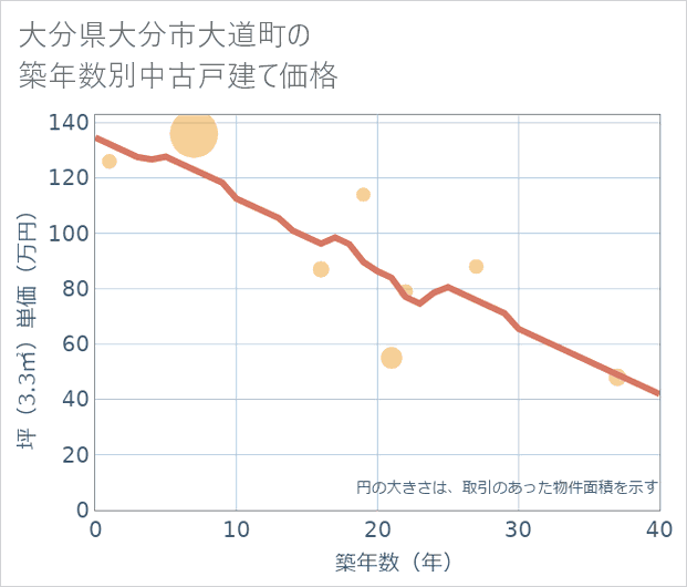 大分県大分市大道町の築年数別の中古戸建て坪単価