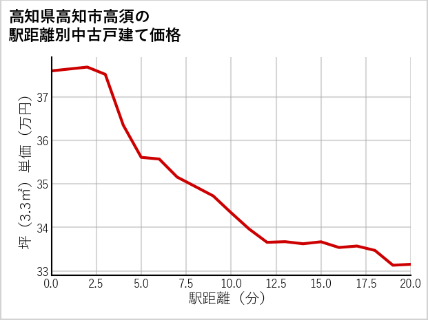 高知県高知市高須の徒歩距離別の中古戸建て坪単価