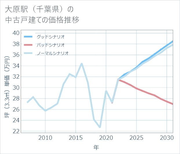 大原駅(千葉県)の中古戸建て価格推移