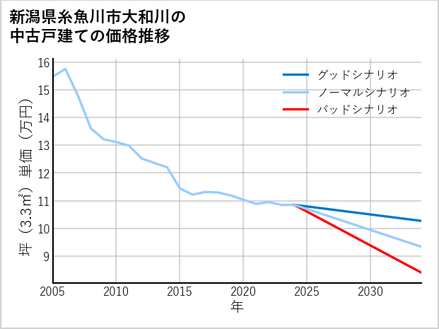 新潟県糸魚川市大和川の中古戸建て価格推移