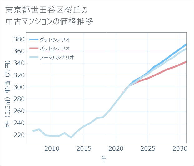 東京都世田谷区桜丘の中古マンション価格推移
