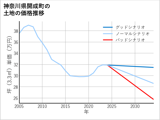 神奈川県開成町の土地価格推移