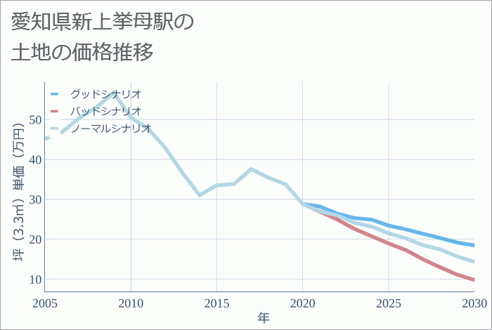 新上挙母駅（愛知県）の土地価格推移