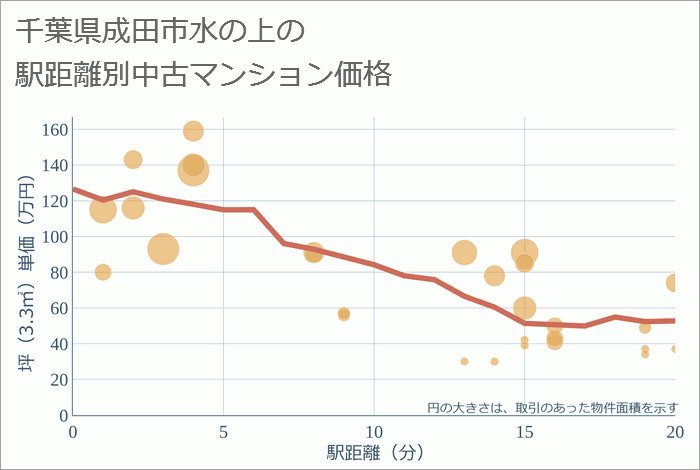 千葉県成田市水の上の徒歩距離別の中古マンション坪単価