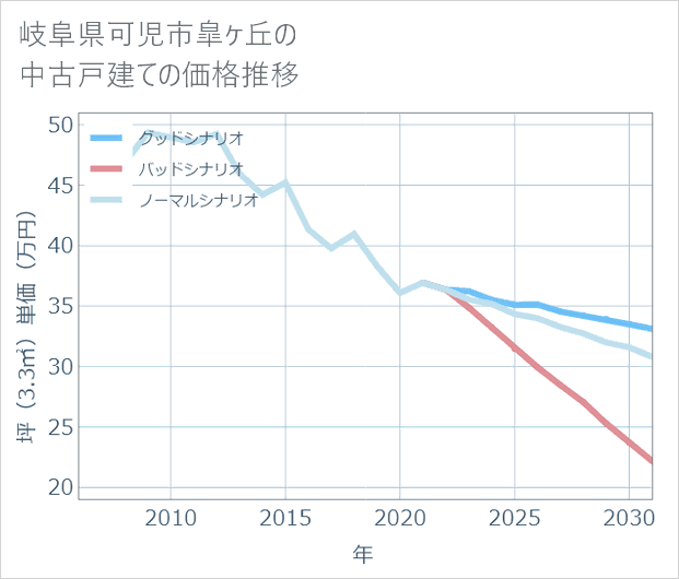 岐阜県可児市皐ケ丘の中古戸建て価格推移
