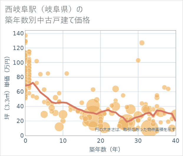 西岐阜駅(岐阜県)の築年数別の中古戸建て坪単価