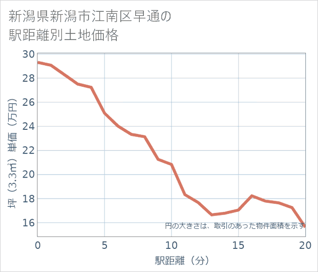 新潟県新潟市江南区早通の徒歩距離別の土地坪単価