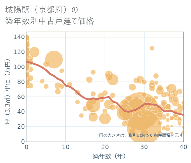 城陽駅(京都府)の築年数別の中古戸建て坪単価
