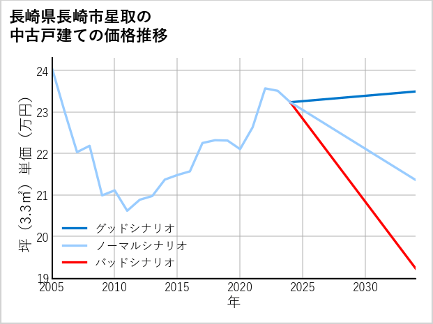 長崎県長崎市星取の中古戸建て価格推移