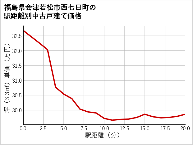 福島県会津若松市西七日町の徒歩距離別の中古戸建て坪単価