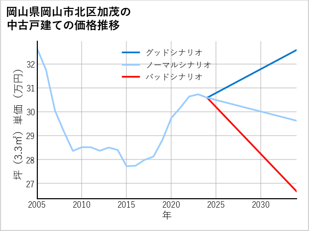 岡山県岡山市北区加茂の中古戸建て価格推移