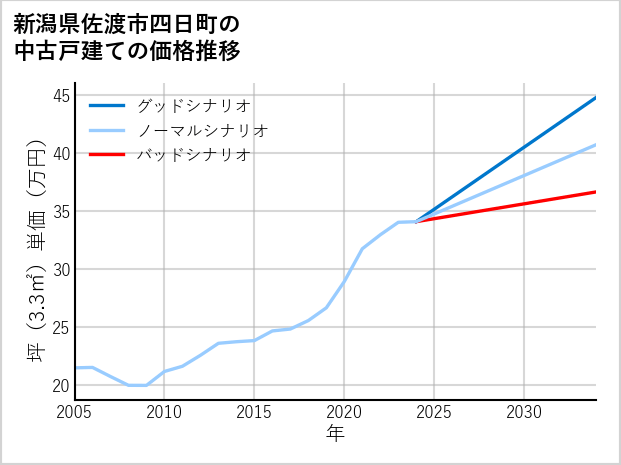 新潟県佐渡市四日町の中古戸建て価格推移