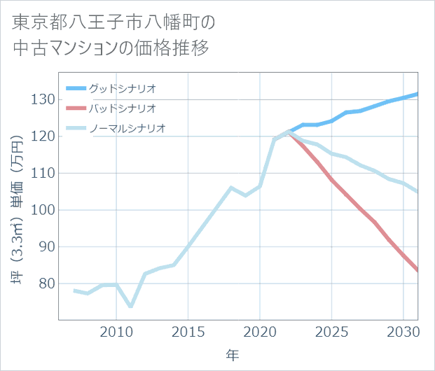 東京都八王子市八幡町の中古マンション価格推移