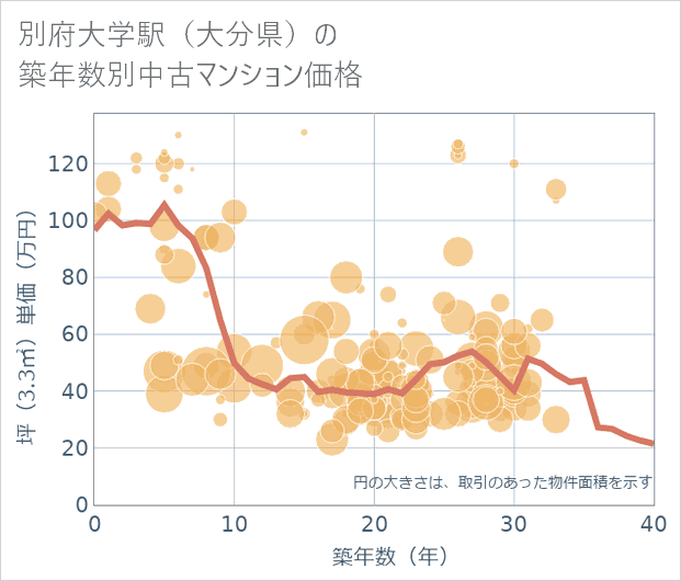 別府大学駅(大分県)の築年数別の中古マンション坪単価