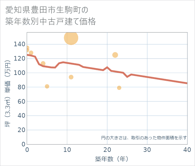 愛知県豊田市生駒町の築年数別の中古戸建て坪単価