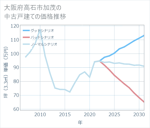 大阪府高石市加茂の中古戸建て価格推移
