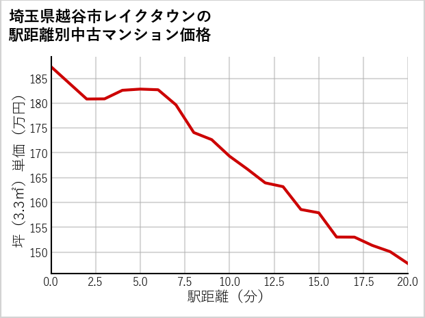 埼玉県越谷市レイクタウンの徒歩距離別の中古マンション坪単価