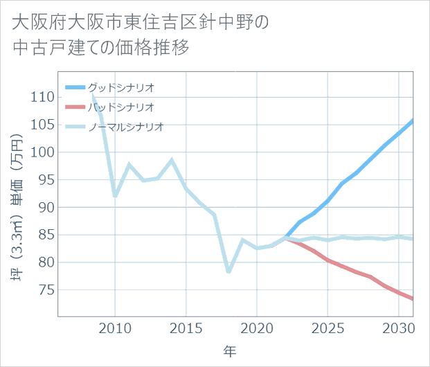 大阪府大阪市東住吉区針中野の中古戸建て価格推移
