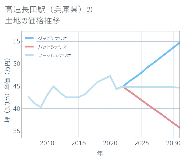 高速長田駅(兵庫県)の土地価格推移