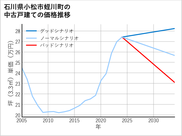 石川県小松市蛭川町の中古戸建て価格推移