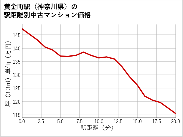 黄金町駅（神奈川県）の徒歩距離別の中古マンション坪単価