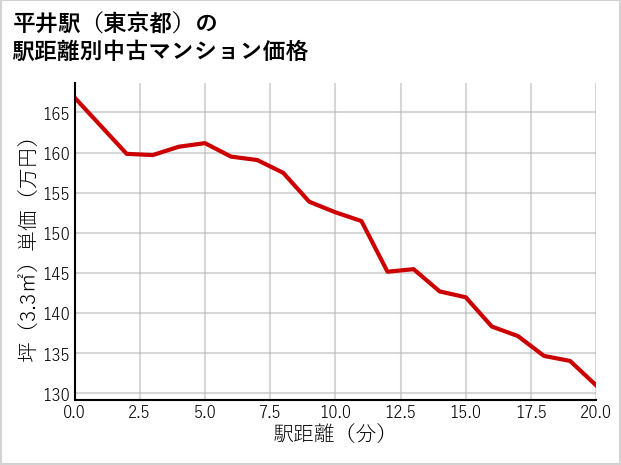 平井駅（東京都）の徒歩距離別の中古マンション坪単価