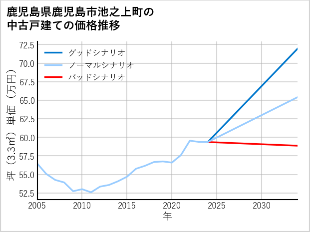 鹿児島県鹿児島市池之上町の中古戸建て価格推移
