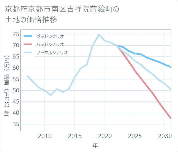 京都府京都市南区吉祥院蒔絵町の土地価格推移