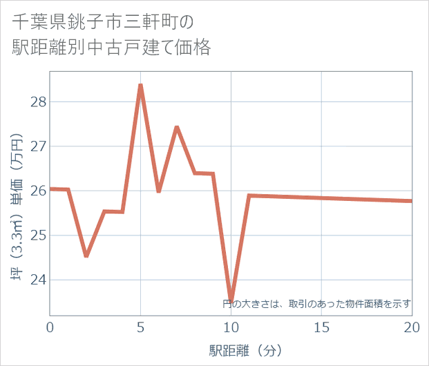 千葉県銚子市三軒町の徒歩距離別の中古戸建て坪単価