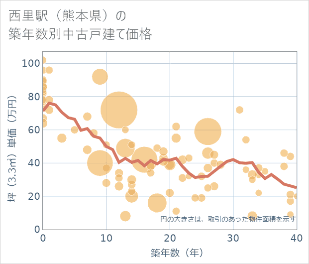 西里駅(熊本県)の築年数別の中古戸建て坪単価
