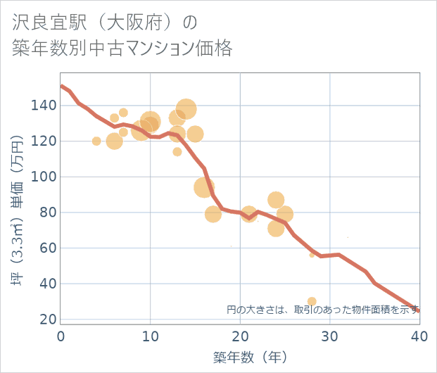 沢良宜駅(大阪府)の築年数別の中古マンション坪単価