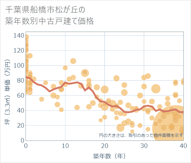 千葉県船橋市松が丘の築年数別の中古戸建て坪単価