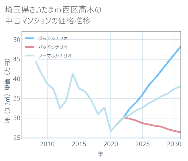 埼玉県さいたま市西区高木の中古マンション価格推移