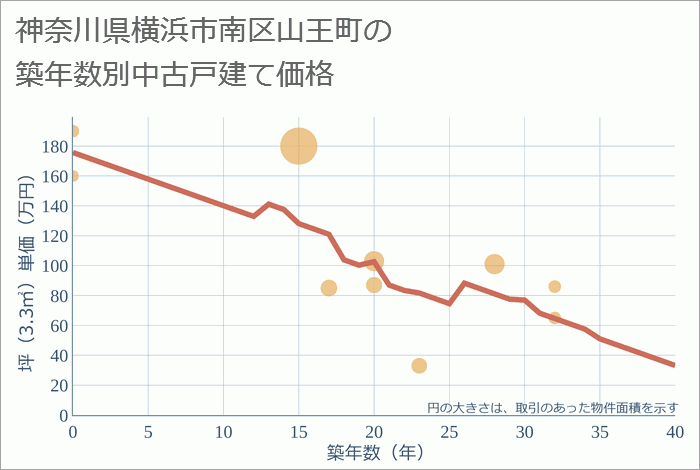 神奈川県横浜市南区山王町の築年数別の中古戸建て坪単価