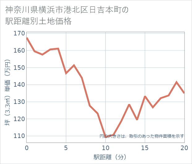 神奈川県横浜市港北区日吉本町の徒歩距離別の土地坪単価