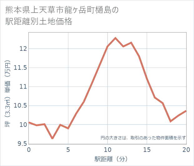 熊本県上天草市龍ケ岳町樋島の徒歩距離別の土地坪単価