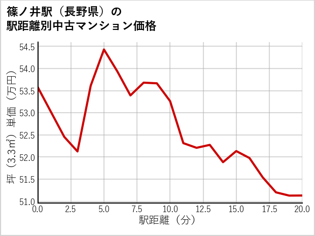 篠ノ井駅（長野県）の徒歩距離別の中古マンション坪単価